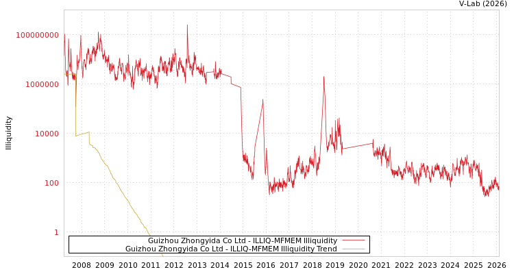 graph of Guizhou Zhongyida Co Ltd ILLIQ-MFMEM