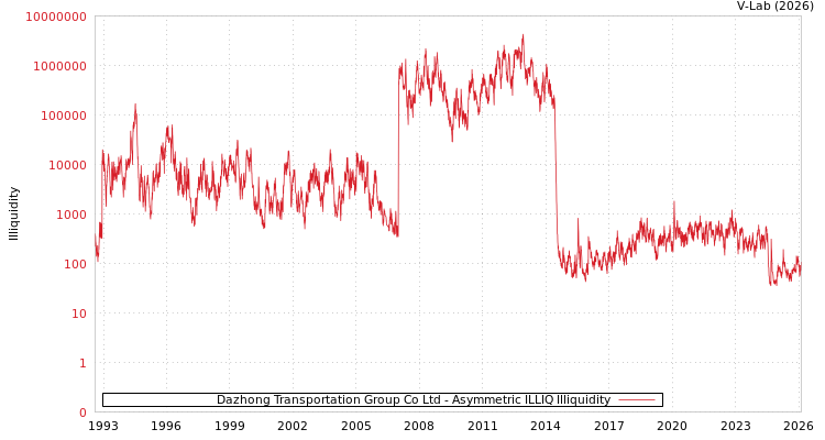 graph of Dazhong Transportation Group Co Ltd ILLIQ-AMEM