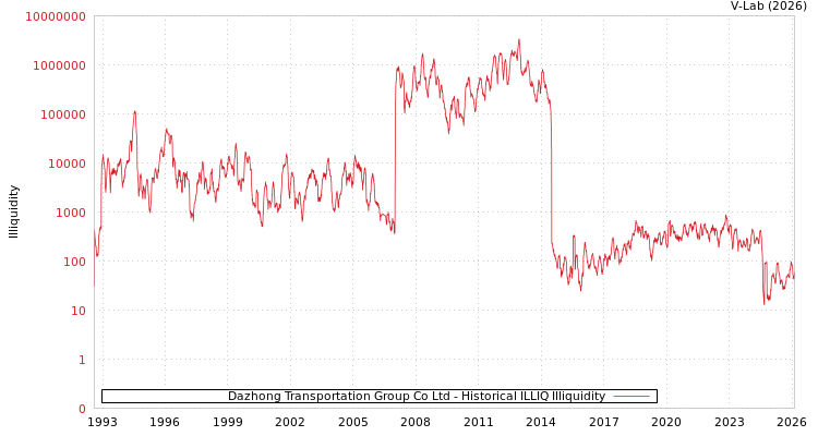 graph of Dazhong Transportation Group Co Ltd ILLIQ-HIST