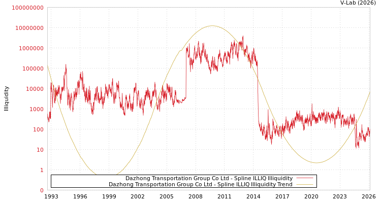 graph of Dazhong Transportation Group Co Ltd ILLIQ-SMEM