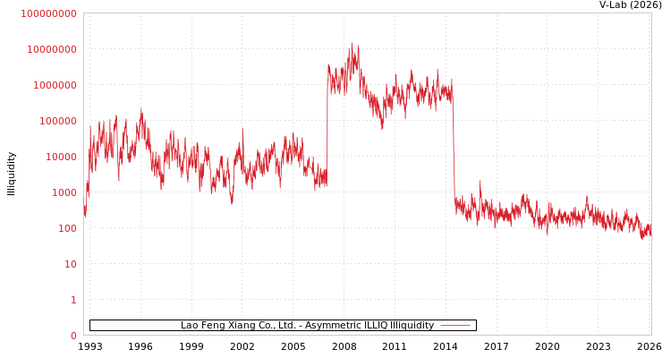 graph of Lao Feng Xiang Co., Ltd. ILLIQ-AMEM