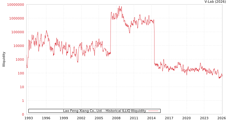 graph of Lao Feng Xiang Co., Ltd. ILLIQ-HIST