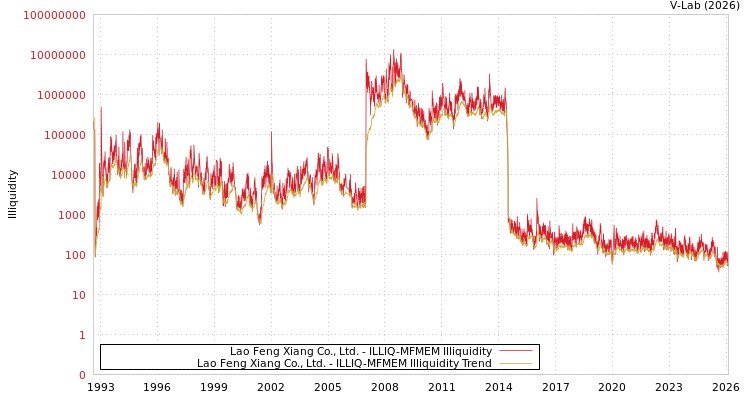 graph of Lao Feng Xiang Co., Ltd. ILLIQ-MFMEM