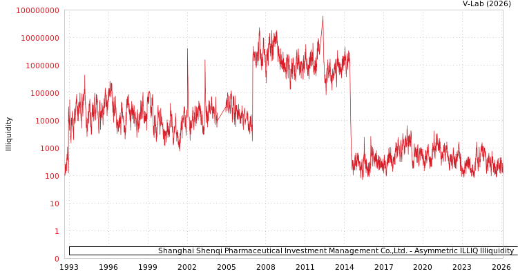 graph of Shanghai Shenqi Pharmaceutical Investment Management Co.,Ltd. ILLIQ-AMEM