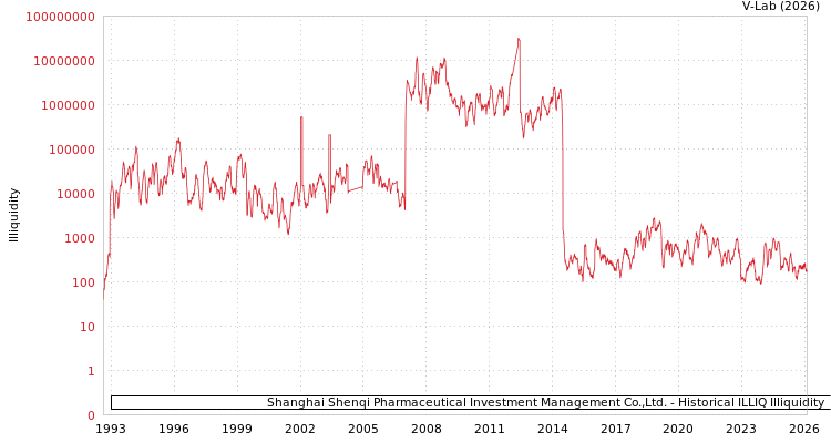 graph of Shanghai Shenqi Pharmaceutical Investment Management Co.,Ltd. ILLIQ-HIST