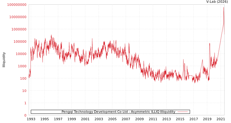 graph of Pengqi Technology Development Co Ltd ILLIQ-AMEM