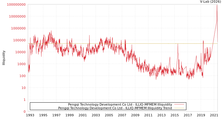 graph of Pengqi Technology Development Co Ltd ILLIQ-MFMEM