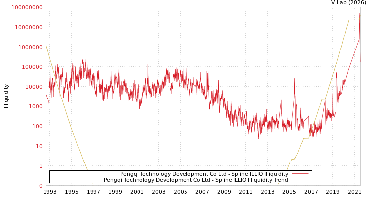 graph of Pengqi Technology Development Co Ltd ILLIQ-SMEM