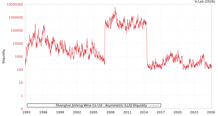 graph of Shanghai Jinfeng Wine Co Ltd ILLIQ-AMEM