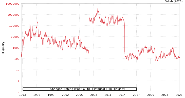 graph of Shanghai Jinfeng Wine Co Ltd ILLIQ-HIST