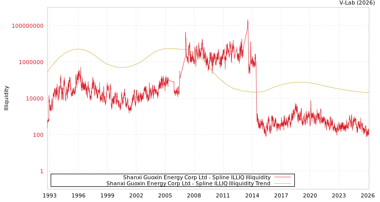 graph of Shanxi Guoxin Energy Corp Ltd ILLIQ-SMEM