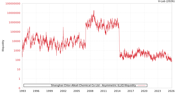 graph of Shanghai Chlor-Alkali Chemical Co Ltd ILLIQ-AMEM