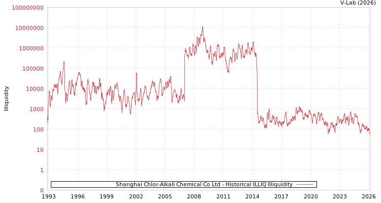 graph of Shanghai Chlor-Alkali Chemical Co Ltd ILLIQ-HIST