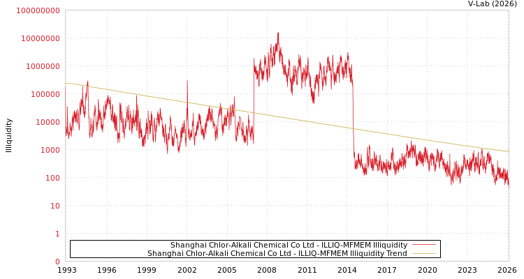graph of Shanghai Chlor-Alkali Chemical Co Ltd ILLIQ-MFMEM
