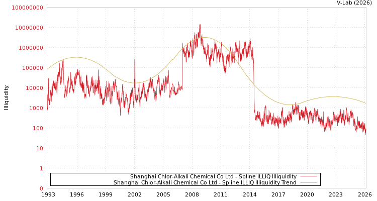 graph of Shanghai Chlor-Alkali Chemical Co Ltd ILLIQ-SMEM