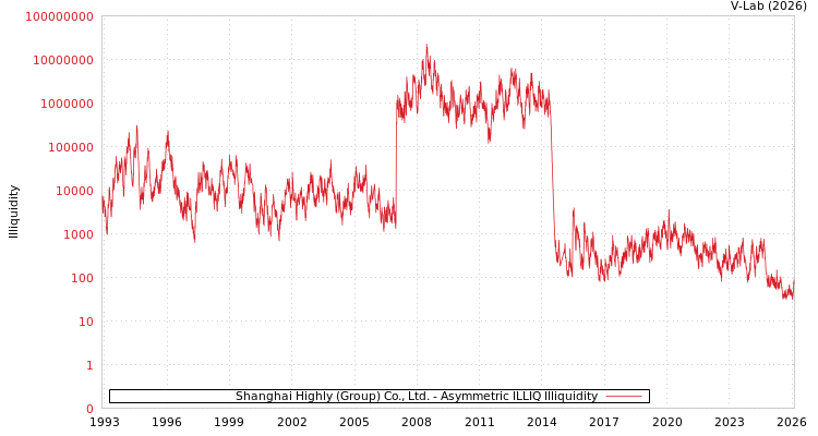 graph of Shanghai Highly (Group) Co., Ltd. ILLIQ-AMEM