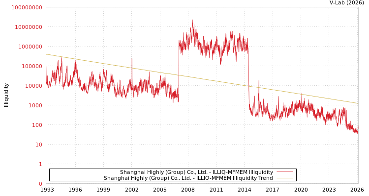 graph of Shanghai Highly (Group) Co., Ltd. ILLIQ-MFMEM