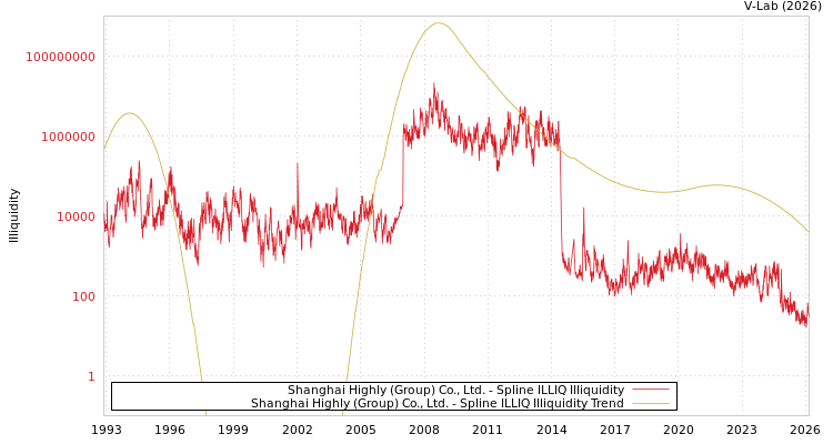graph of Shanghai Highly (Group) Co., Ltd. ILLIQ-SMEM