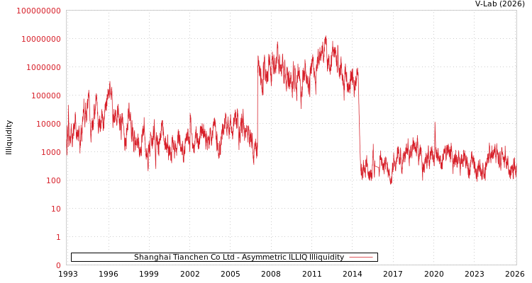 graph of Shanghai Tianchen Co Ltd ILLIQ-AMEM