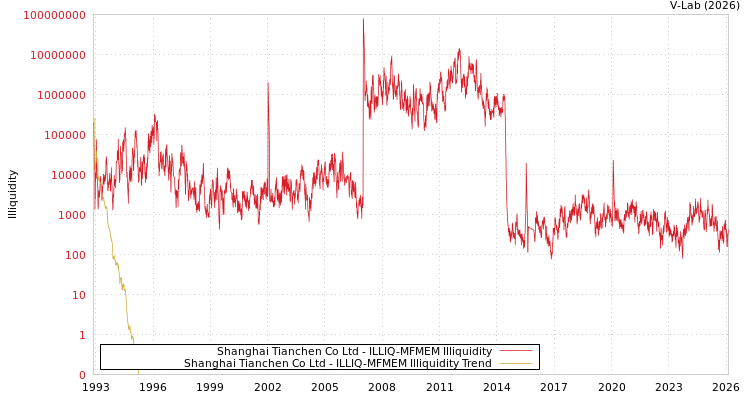 graph of Shanghai Tianchen Co Ltd ILLIQ-MFMEM
