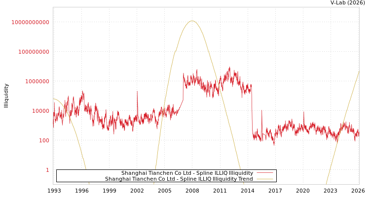 graph of Shanghai Tianchen Co Ltd ILLIQ-SMEM