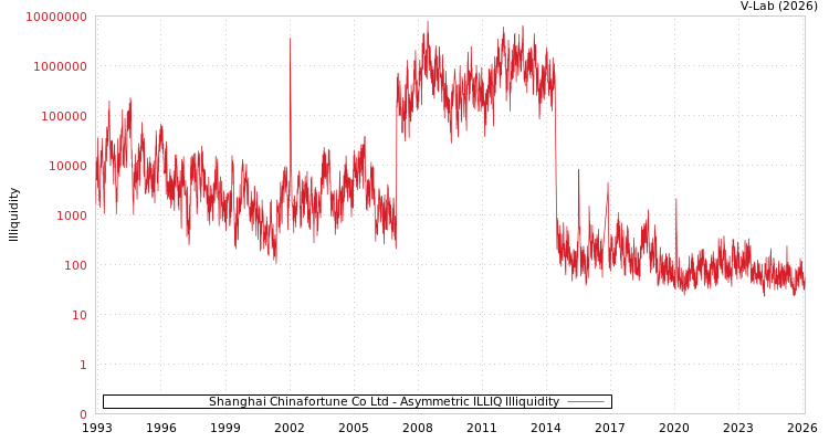graph of Shanghai Chinafortune Co Ltd ILLIQ-AMEM