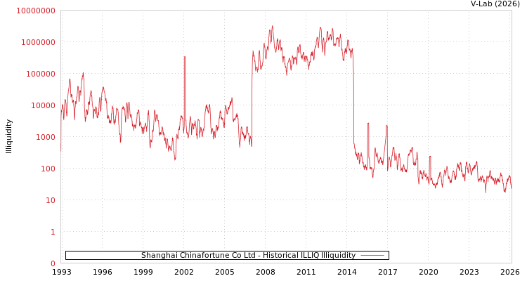 graph of Shanghai Chinafortune Co Ltd ILLIQ-HIST