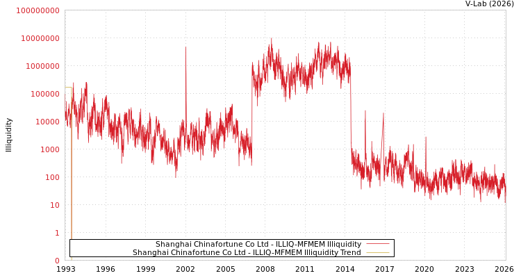 graph of Shanghai Chinafortune Co Ltd ILLIQ-MFMEM
