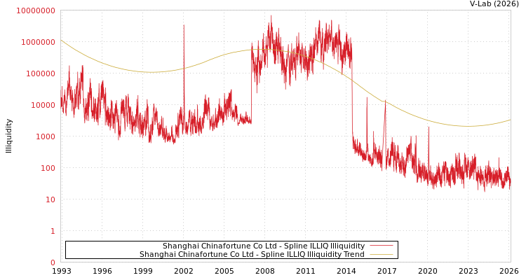 graph of Shanghai Chinafortune Co Ltd ILLIQ-SMEM