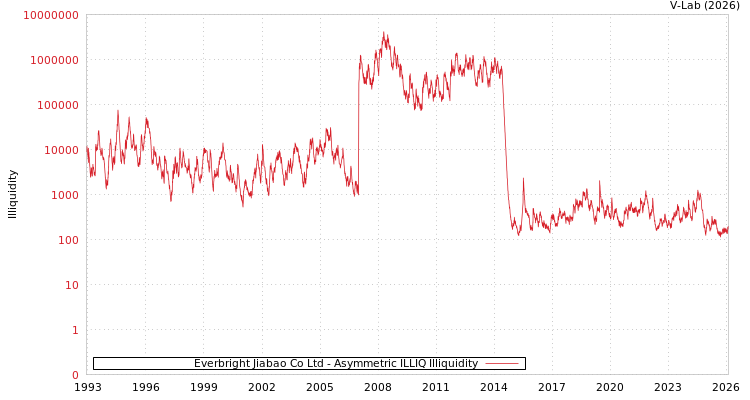 graph of Everbright Jiabao Co Ltd ILLIQ-AMEM