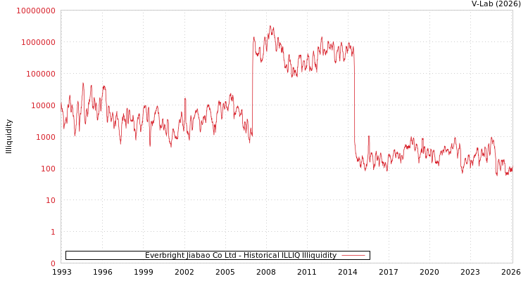 graph of Everbright Jiabao Co Ltd ILLIQ-HIST