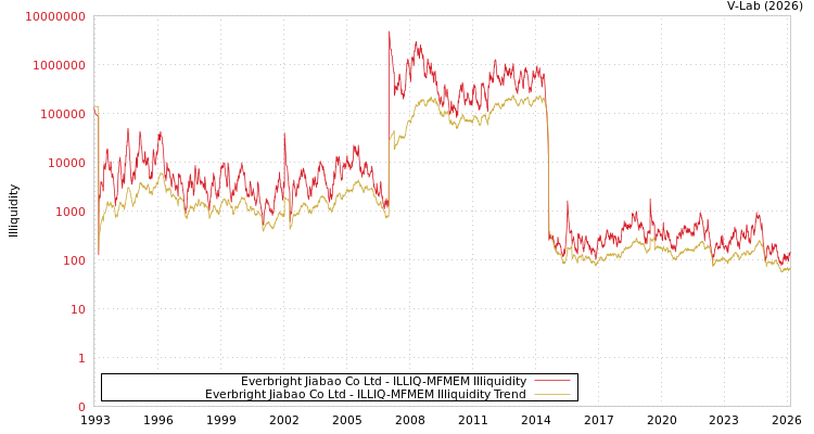 graph of Everbright Jiabao Co Ltd ILLIQ-MFMEM
