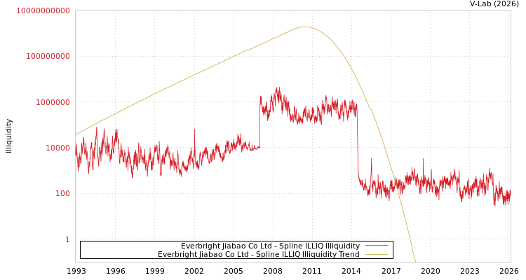 graph of Everbright Jiabao Co Ltd ILLIQ-SMEM