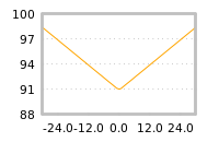 Impact of return on liquidity tomorrow