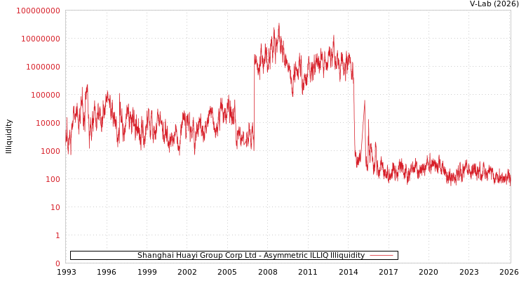 graph of Shanghai Huayi Group Corp Ltd ILLIQ-AMEM