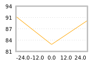 Impact of return on liquidity tomorrow