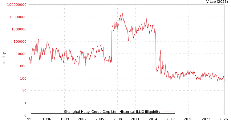 graph of Shanghai Huayi Group Corp Ltd ILLIQ-HIST