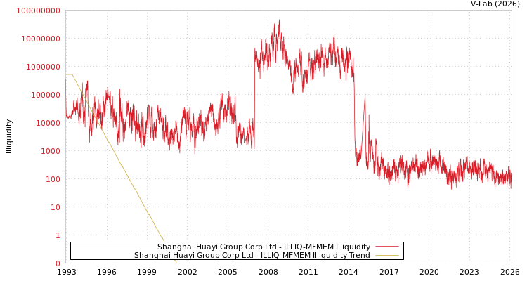 graph of Shanghai Huayi Group Corp Ltd ILLIQ-MFMEM