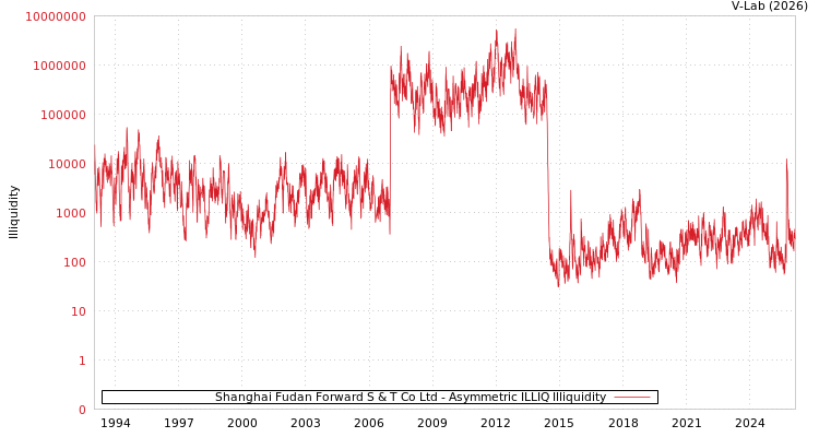 graph of Shanghai Fudan Forward S & T Co Ltd ILLIQ-AMEM