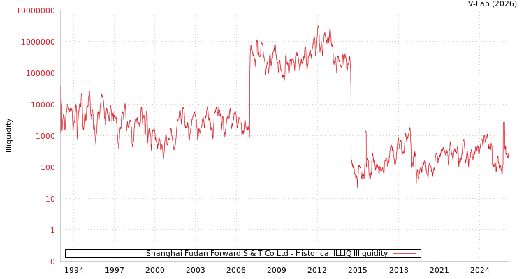 graph of Shanghai Fudan Forward S & T Co Ltd ILLIQ-HIST