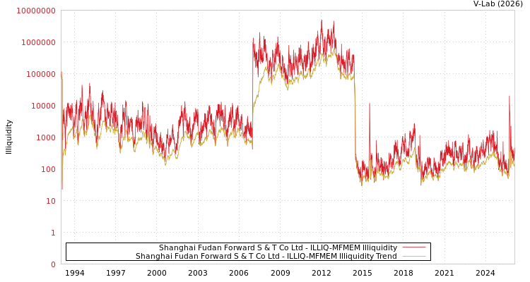 graph of Shanghai Fudan Forward S & T Co Ltd ILLIQ-MFMEM