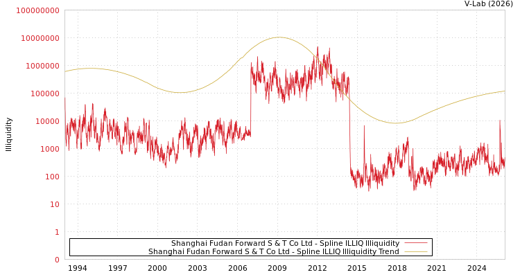 graph of Shanghai Fudan Forward S & T Co Ltd ILLIQ-SMEM