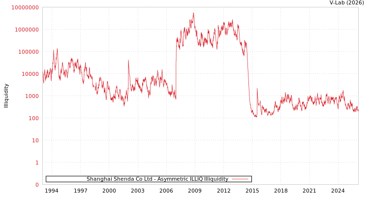 graph of Shanghai Shenda Co Ltd ILLIQ-AMEM