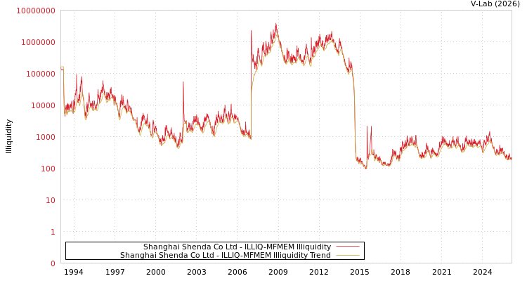 graph of Shanghai Shenda Co Ltd ILLIQ-MFMEM