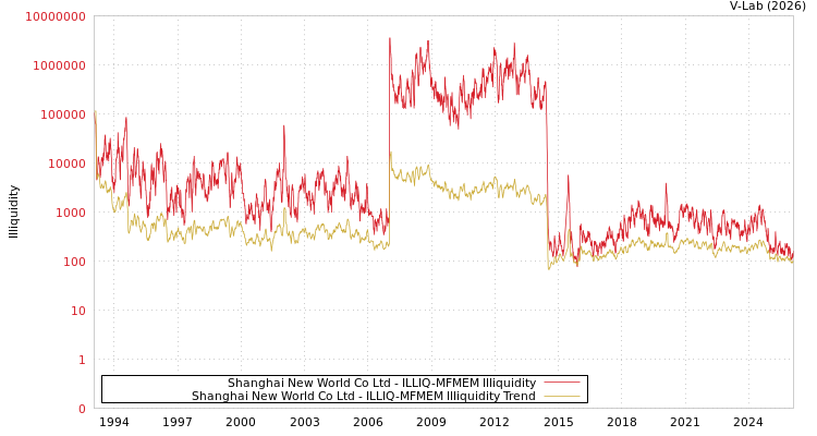 graph of Shanghai New World Co Ltd ILLIQ-MFMEM