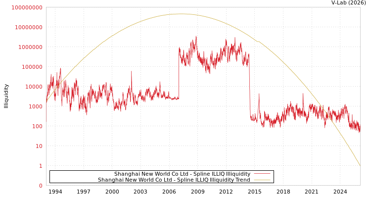 graph of Shanghai New World Co Ltd ILLIQ-SMEM