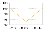 Impact of return on liquidity tomorrow