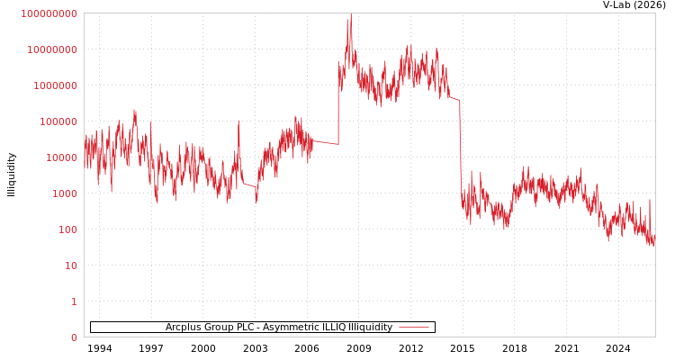 graph of Arcplus Group PLC ILLIQ-AMEM