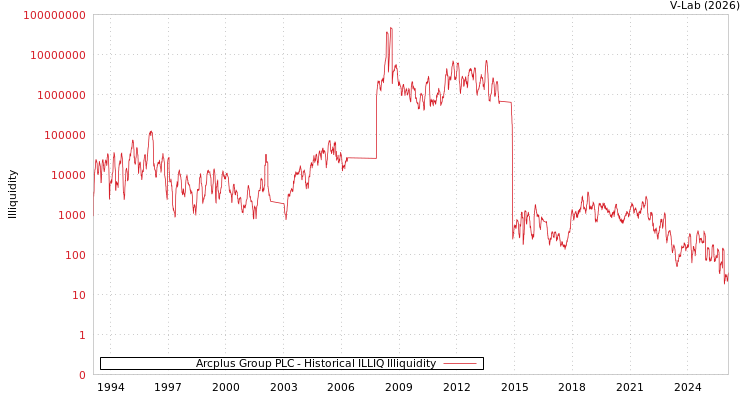 graph of Arcplus Group PLC ILLIQ-HIST