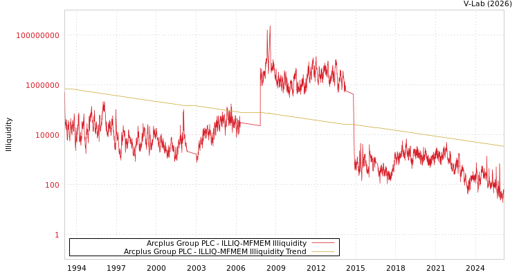 graph of Arcplus Group PLC ILLIQ-MFMEM